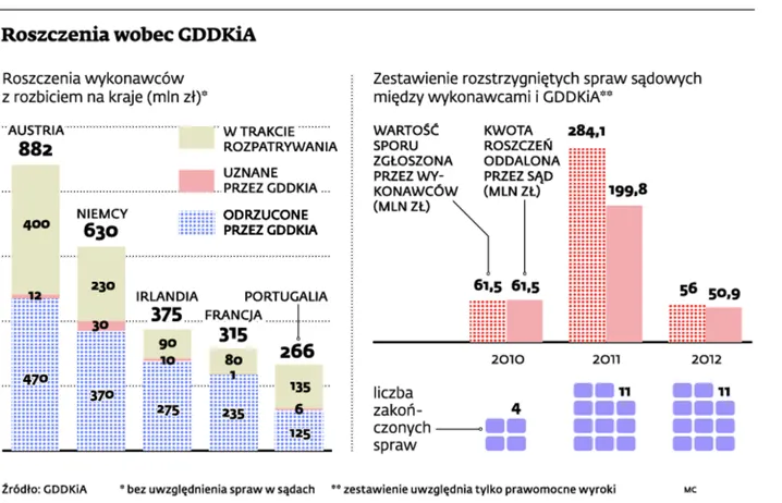 GDDKiA: ambasadorowie się skarżą, drogowa agencja przechodzi do ataku