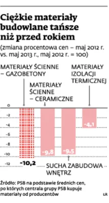 Materiały budowlane najtańsze od lat