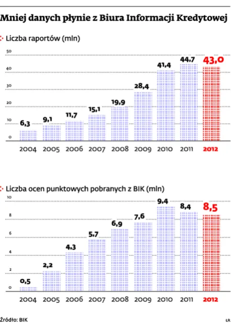 BIK jeszcze powalczy o firmy pożyczkowe. Ale dużym kosztem
