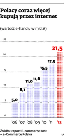 Polacy coraz częściej kupują przez internet