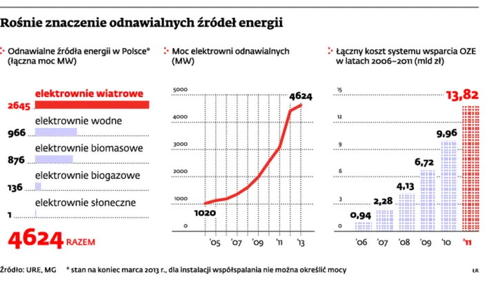 Energia odnawialna przegrywa z węglowym lobby