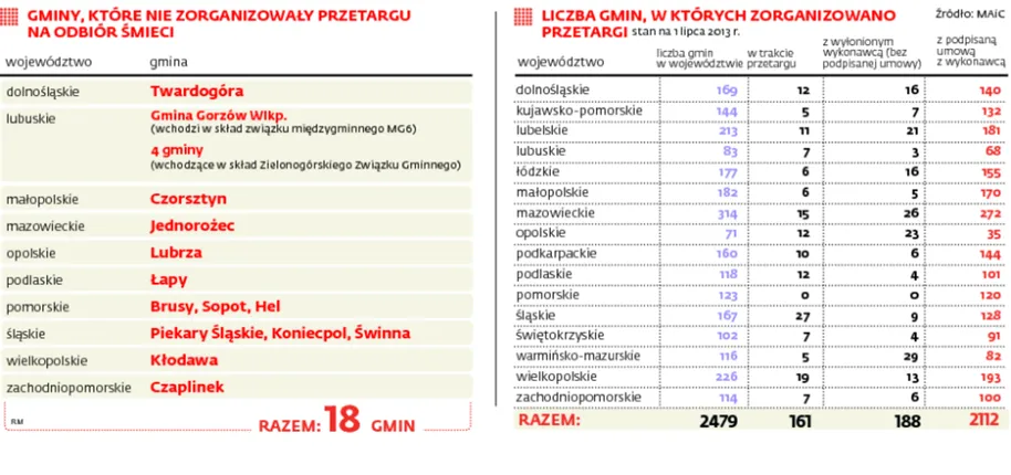 Ustawa śmieciowa: Ruszyły kontrole: tajne i przyśpieszone