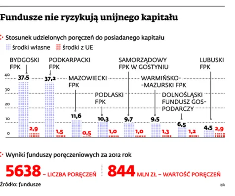 Fundusze poręczeniowe: Miliard kapitału, poręczeń znacznie mniej