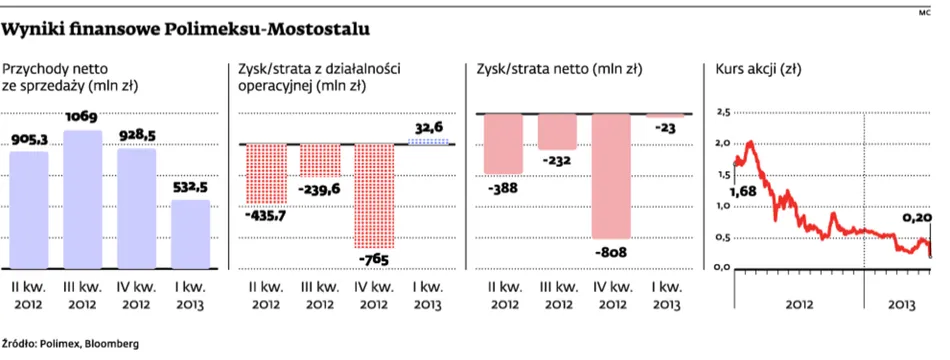 Wyniki finansowe Polimeksu-Mostostalu
