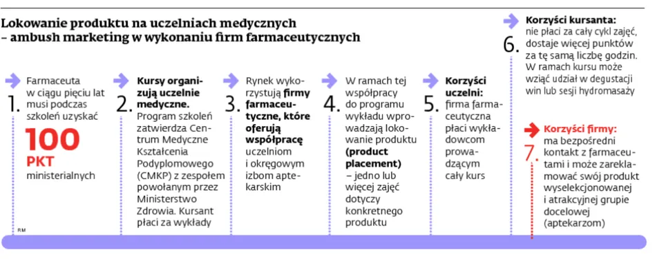Szkolenia dla farmaceutów to często element machiny marketingowej
