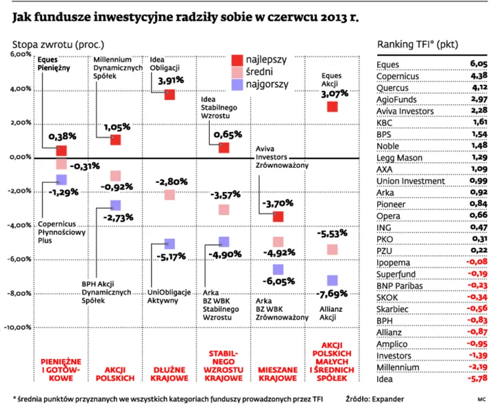 TFI liczą czerwcowe straty. Liderem wzrostów został Eurogeddon