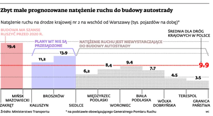 Zbyt małe prognozowane natężenie ruchu do budowy autostrady