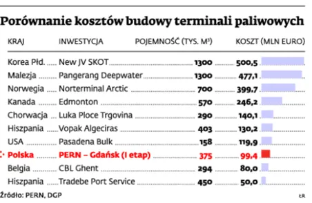 Morski terminal Lotosu zagrozi inwestycji PERN-u?