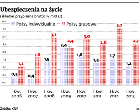 Ubezpieczenia grupowe bardziej atrakcyjne