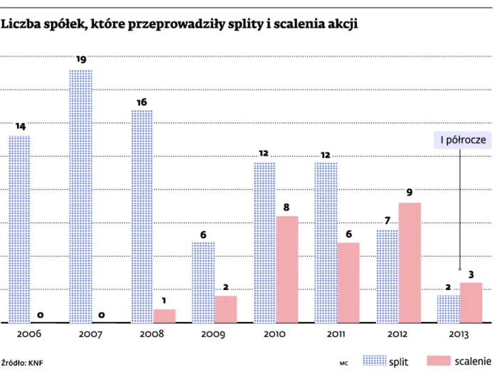 <span class="autor1">Liczba spółek, które przeprowadziły splity i scalenia akcji</span>