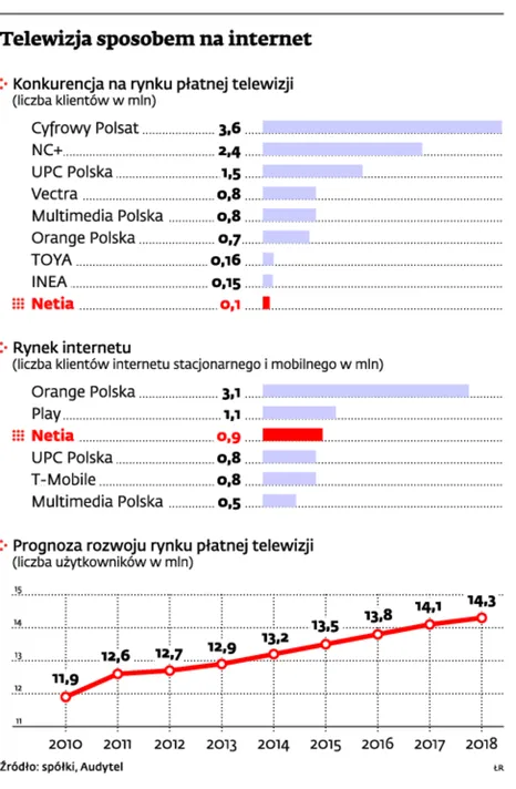 Branża telekomunikacyjna: Netia weszła na rynek potrójnej usługi