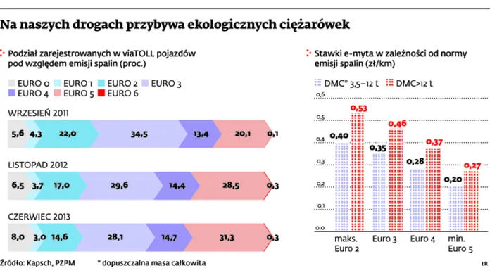 E-myto: Ekologiczny efekt opłat drogowych