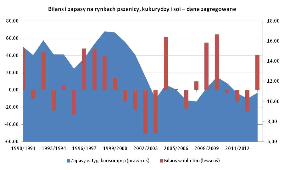 Rynek surowców rolnych: USDA kolejny raz lekko obniża prognozy 