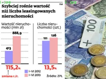 BRE Leasing sfinsnsował 46 proc. nieruchomości