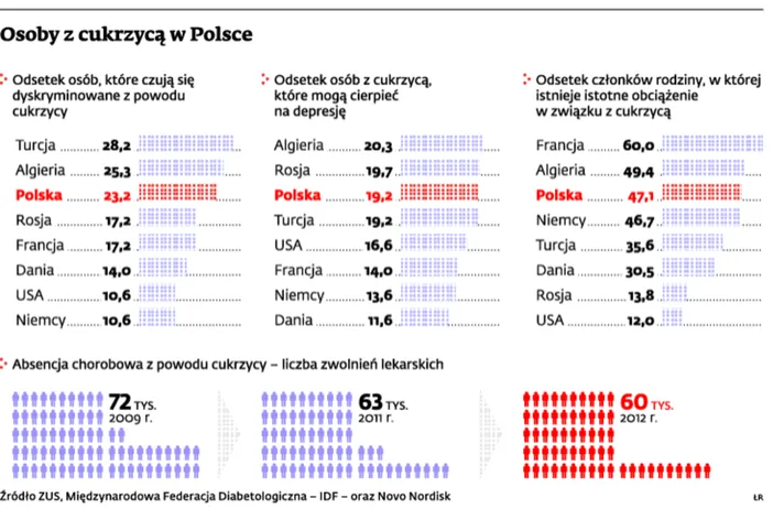 Chorzy na cukrzycę w Polsce mają gorzej niż w Algierii i Turcji