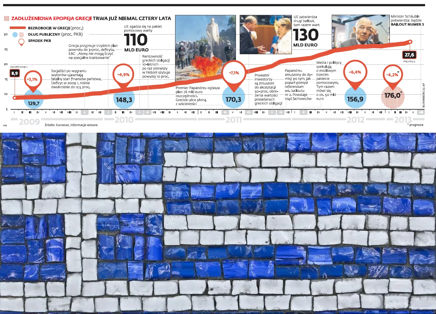 Grecja ponownie pod kroplówkę, czyli zadłużeniowa epopeja trwa