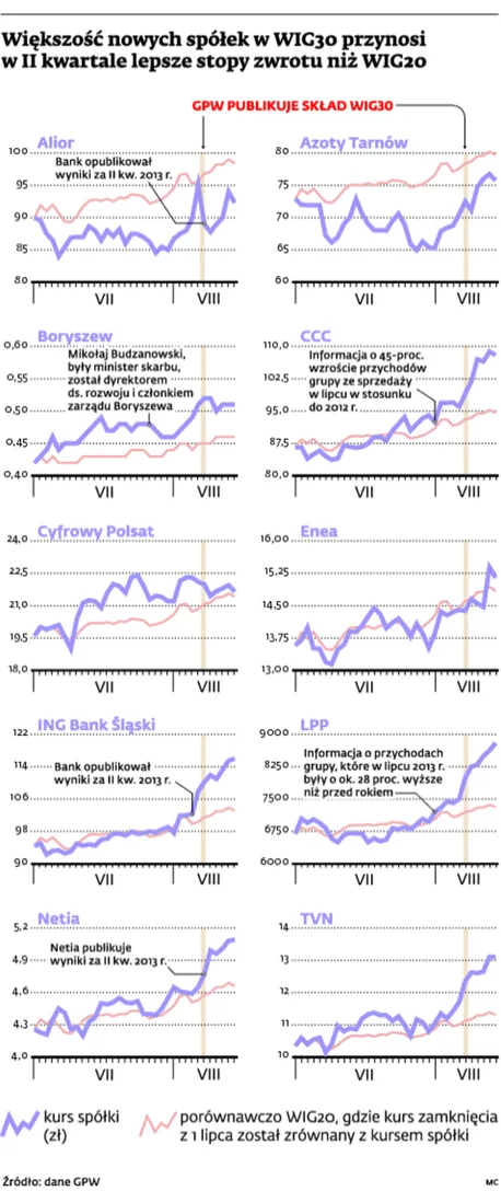 WIG30 pomógł notowaniom kilku spółek