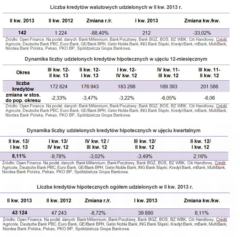 Rynek hipotek: Najgorsza sprzedaż od co najmniej sześciu lat