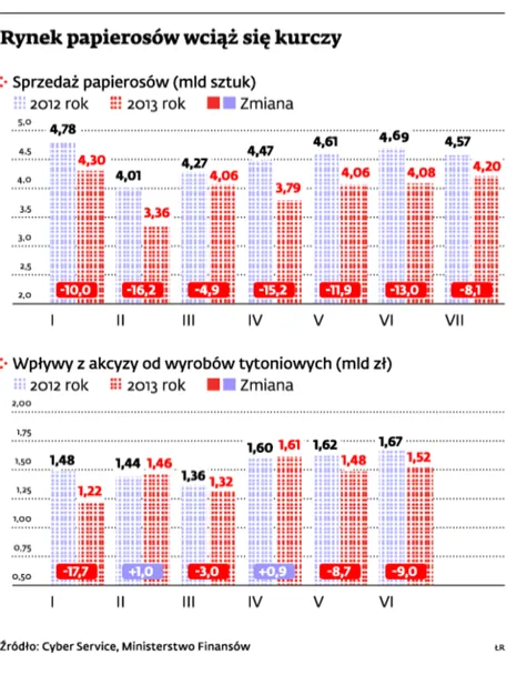 Rynek papierosów wciąż się kurczy