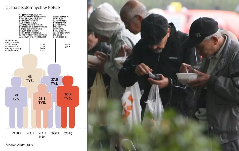 Bezrobocie i kredyty napędzają bezdomność. Coraz więcej Polaków bez dachu nad głową