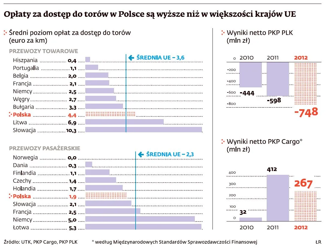 Debiut Cargo: PKP na plusie, Skarb Państwa na minusie