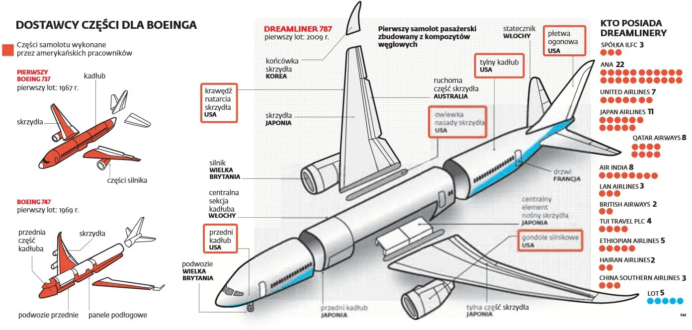 Linie lotnicze walczą o odszkodowania od Boeinga. LOT radzi sobie słabo