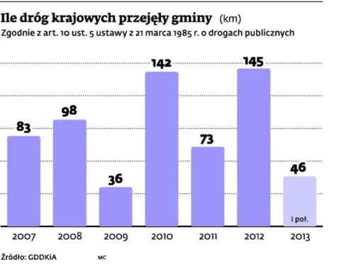Samorządy chcą zablokować nowelizację ustawy o drogach publicznych