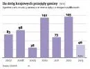 Ile dróg krajowych przejęły gminy