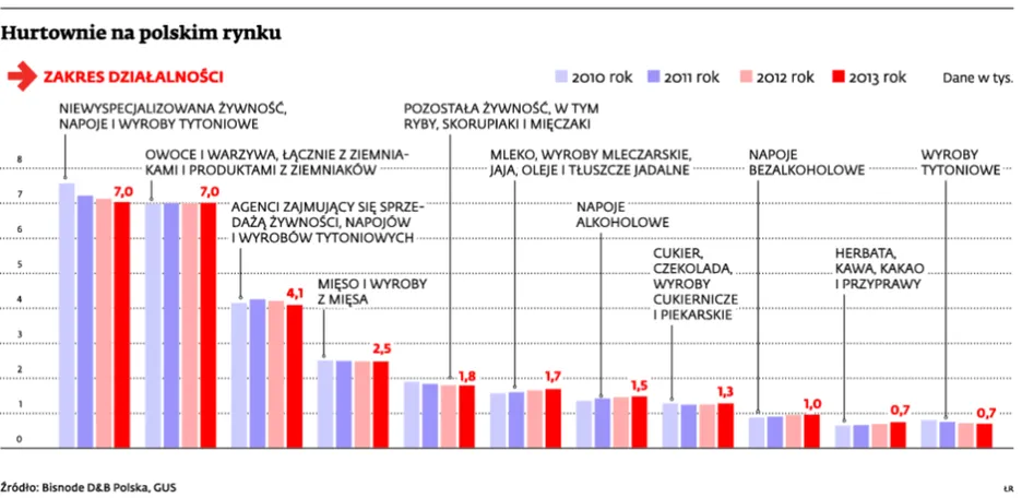 Hurtownie przegrywają z sieciami - marże spadają