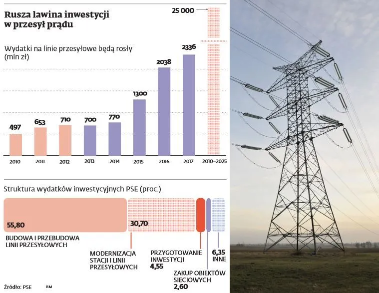 Chińskie Pinggao o krok od kontraktów na linie przesyłowe za ponad pół miliarda