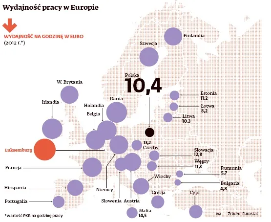Wydajność pracy w Polsce wzrosła w 2012 r. najwięcej w Europie