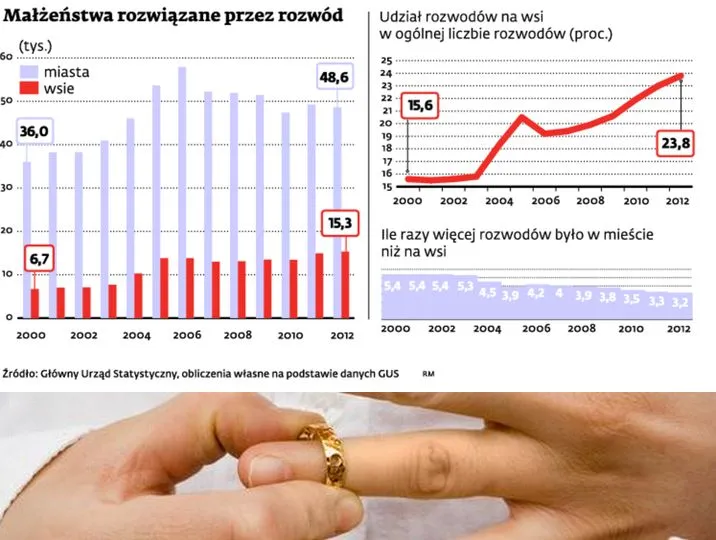Rozwody w Polsce: Mieszkańcy wsi coraz częściej zdejmuja obrączki