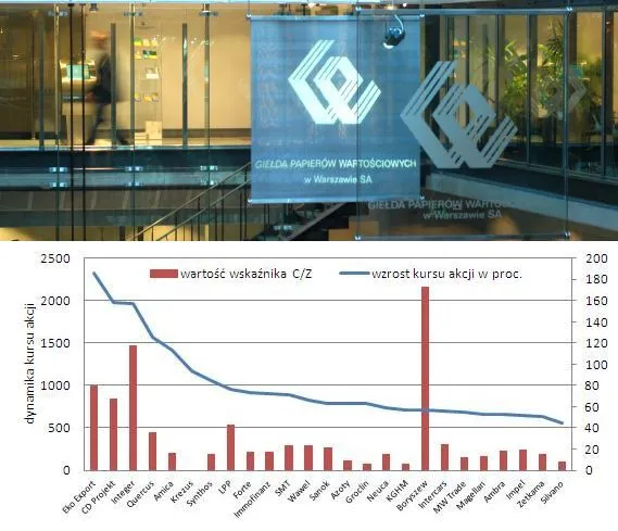 Warszawska giełda dopiero się rozgrzewa