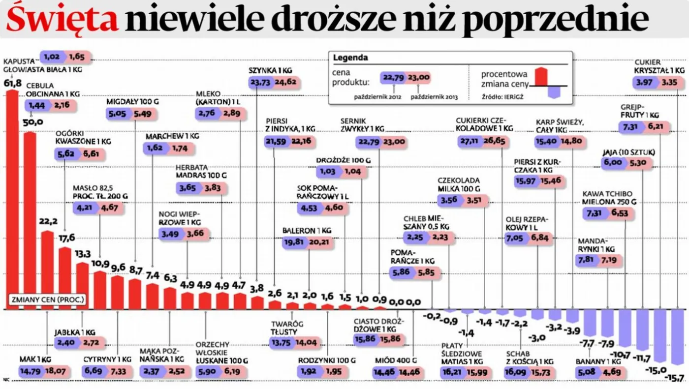 Święta niewiele droższe niż rok temu. Co podrożeje, co będzie tańsze? (INFOGRAFIKA)