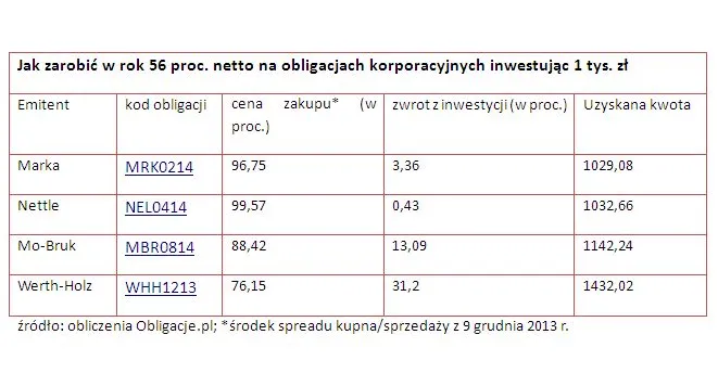 Catalyst: Jak w rok zarobić 43 proc. netto na obligacjach firm?