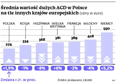 Sprzęt AGD w Polsce jest najtańszy w Europie. Producenci chcą podnieść ceny
