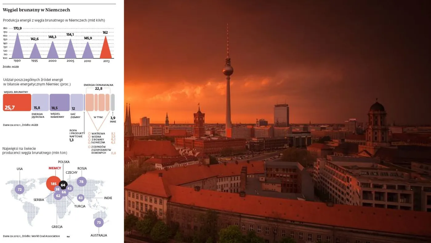 Produkcja energii z węgla brunatnego osiągnęła najwyższy poziom od zjednoczenia Niemiec