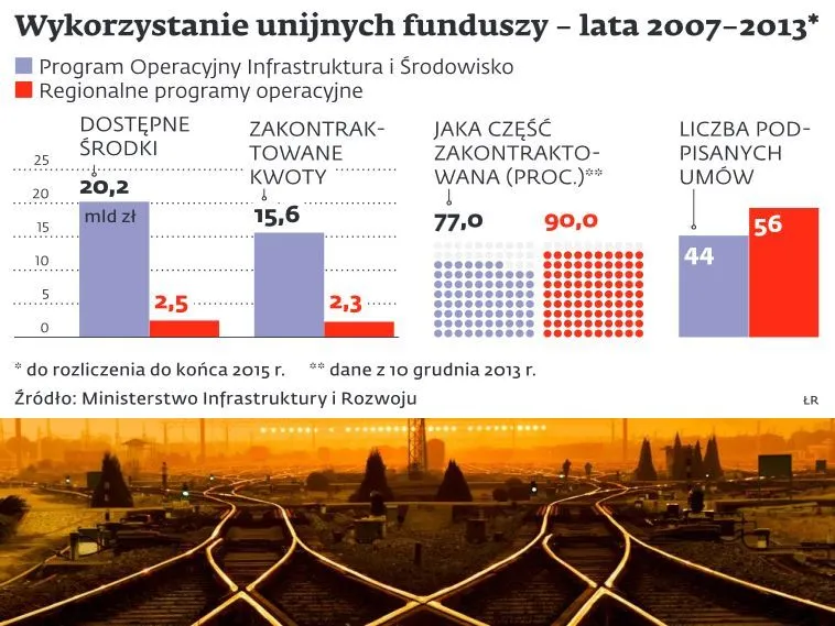 Inwestycje na kolei: brak prognoz ruchu może utrudnić korzystanie z dotacji UE