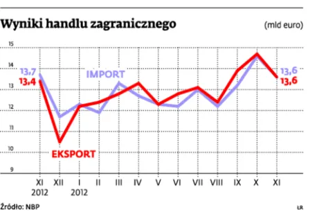 Handel zagraniczny: eksport nadal większy od importu