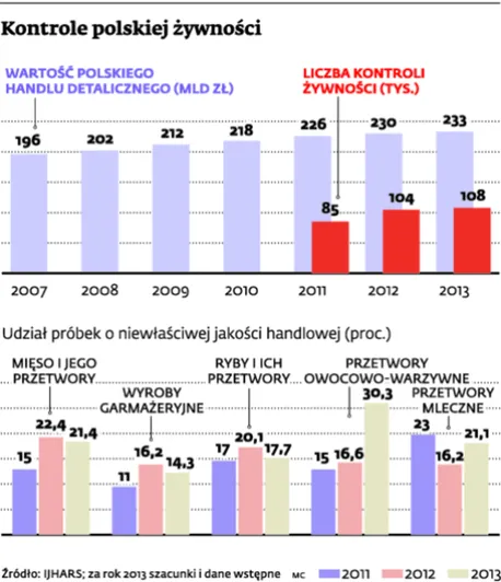Do 25 proc. żywności w Polsce to produkty fałszowane