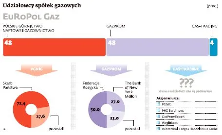 EuRoPol Gaz bez zarządu. Znowu