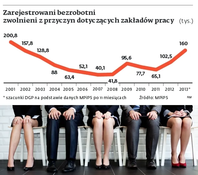Rynek pracy: tak dużych zwolnień nie było od 10 lat