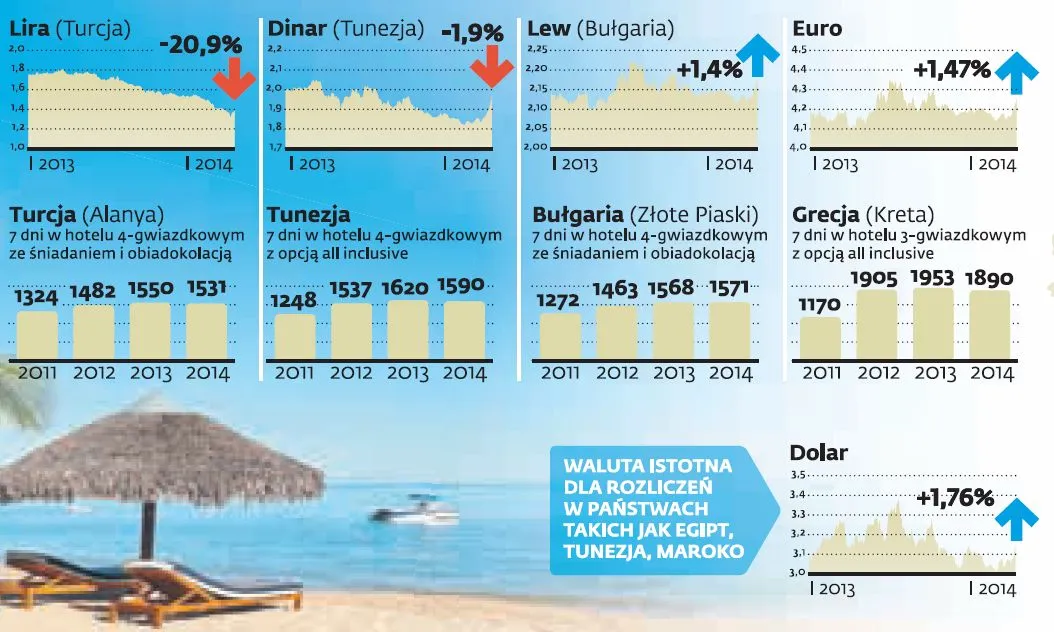 Wyprzedaż walut z rynków wschodzących trwa, a urlopy za granicą wciąż drogie