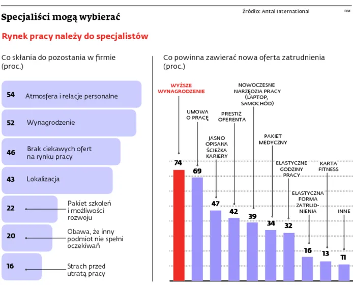 W firmach rośnie zapotrzebowanie na specjalistów