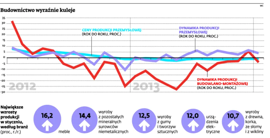 Budownictwo wyraźnie kuleje