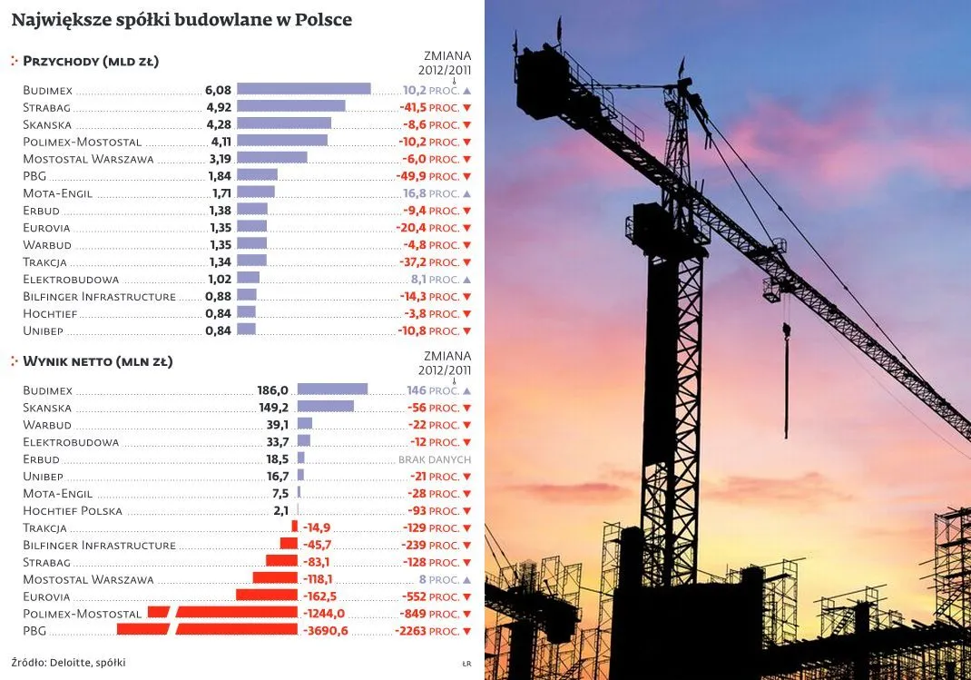 Firmy budowlane pójdą pod młotek. Będzie problem z kupującymi
