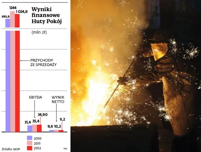 Huta Pokój: prywatyzacja huty z Rudy Śląskiej budzi coraz więcej podejrzeń