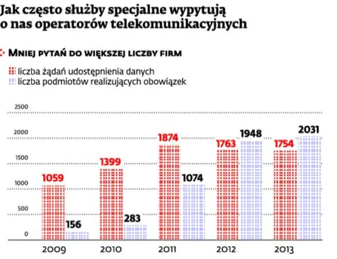 Polskie służby bardzo chętnie zaglądają w bilingi telefoniczne Polaków