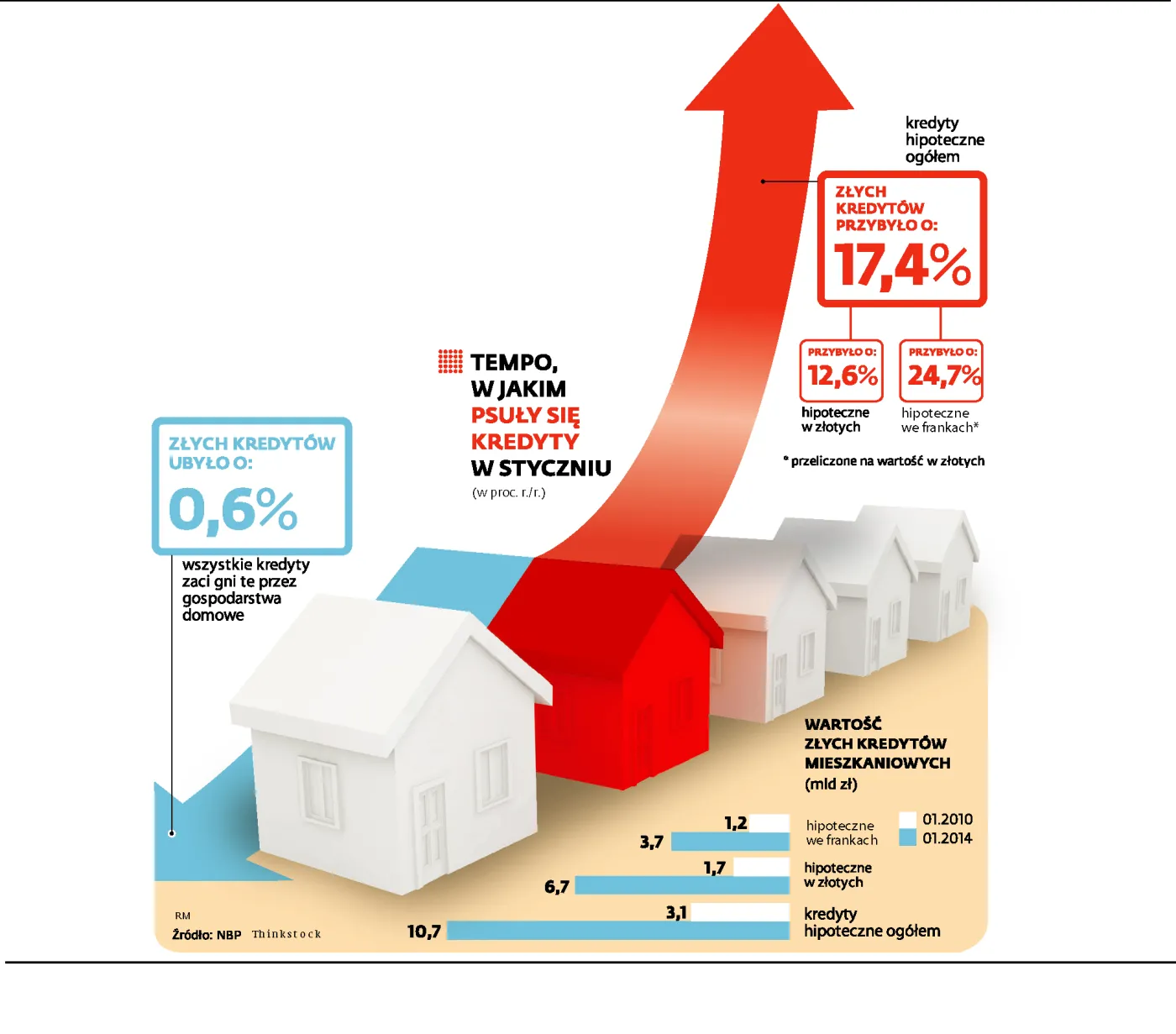Polacy przestają spłacać kredyty mieszkaniowe. Czy to początek zawału?