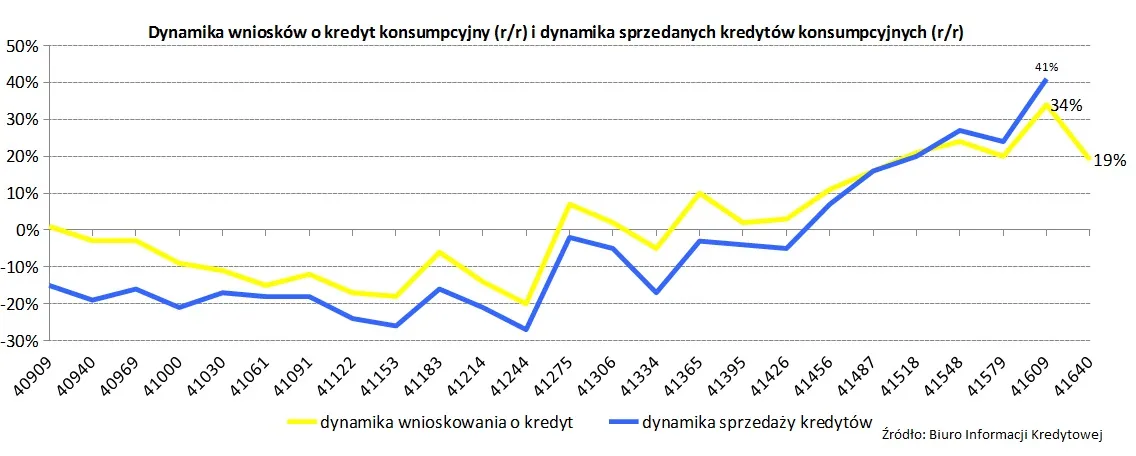 1739664-2-wykres-dynamika-wnioskow.jpg